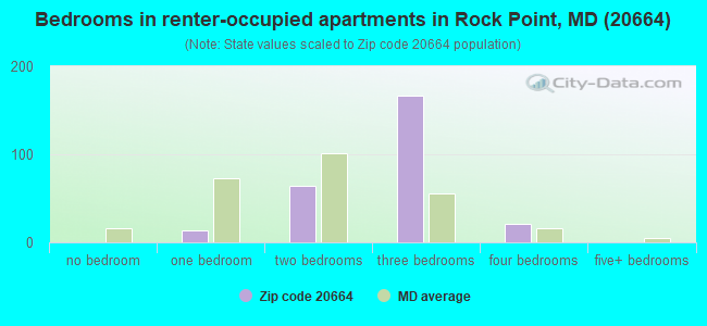 Bedrooms in renter-occupied apartments in Rock Point, MD (20664) 