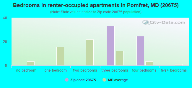 Bedrooms in renter-occupied apartments in Pomfret, MD (20675) 