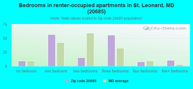 Bedrooms in renter-occupied apartments in St. Leonard, MD (20685) 