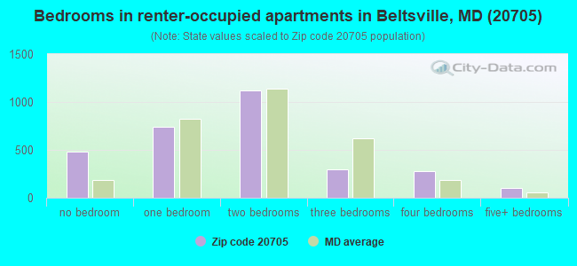 Bedrooms in renter-occupied apartments in Beltsville, MD (20705) 