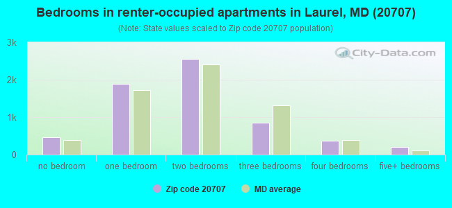 Bedrooms in renter-occupied apartments in Laurel, MD (20707) 