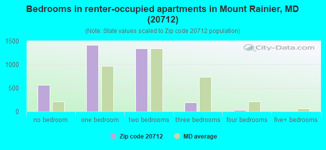 Bedrooms in renter-occupied apartments in Mount Rainier, MD (20712) 
