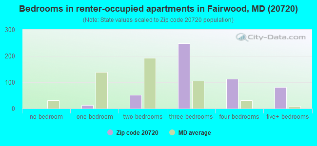 Bedrooms in renter-occupied apartments in Fairwood, MD (20720) 
