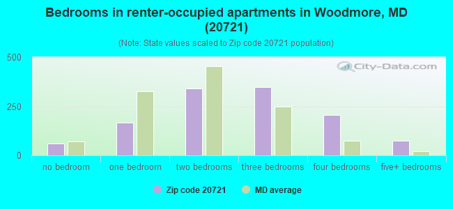 Bedrooms in renter-occupied apartments in Woodmore, MD (20721) 