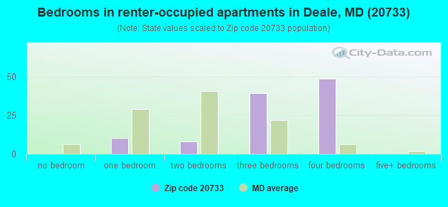 Bedrooms in renter-occupied apartments in Deale, MD (20733) 