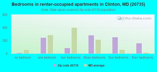 Bedrooms in renter-occupied apartments in Clinton, MD (20735) 