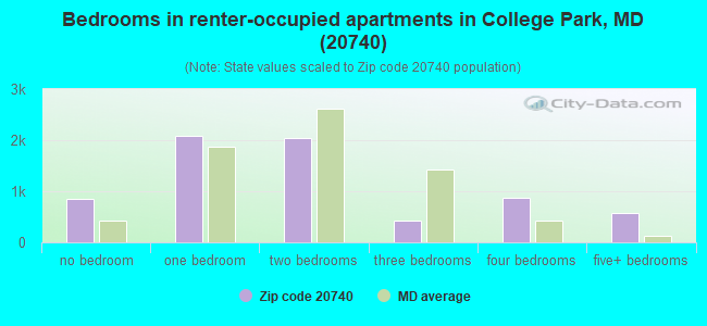 Bedrooms in renter-occupied apartments in College Park, MD (20740) 