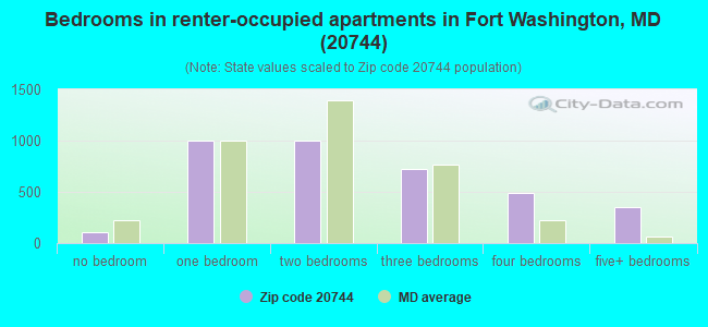 Bedrooms in renter-occupied apartments in Fort Washington, MD (20744) 