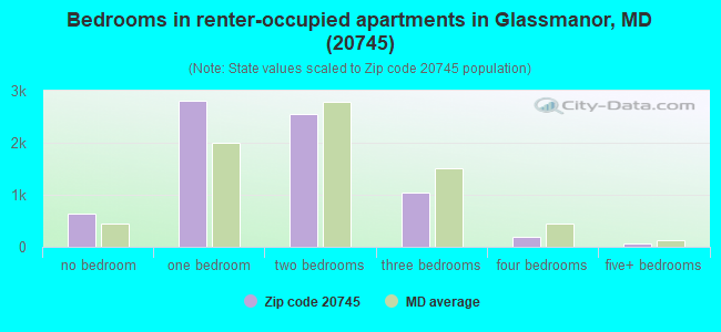 Bedrooms in renter-occupied apartments in Glassmanor, MD (20745) 