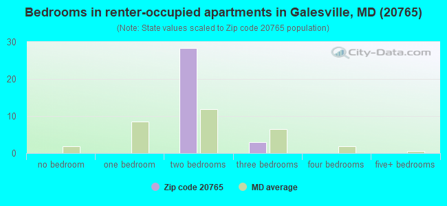 Bedrooms in renter-occupied apartments in Galesville, MD (20765) 