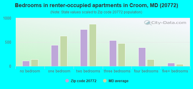 Bedrooms in renter-occupied apartments in Croom, MD (20772) 