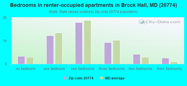 Bedrooms in renter-occupied apartments in Brock Hall, MD (20774) 