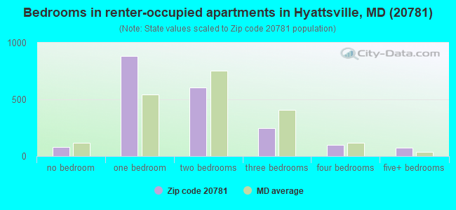 Bedrooms in renter-occupied apartments in Hyattsville, MD (20781) 