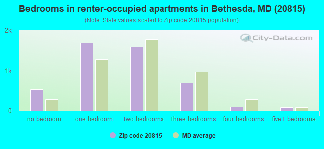 Bedrooms in renter-occupied apartments in Bethesda, MD (20815) 