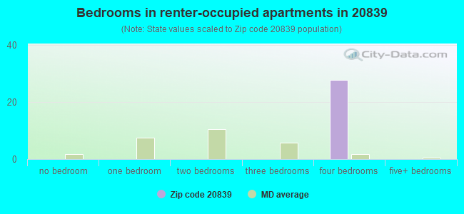 Bedrooms in renter-occupied apartments in 20839 
