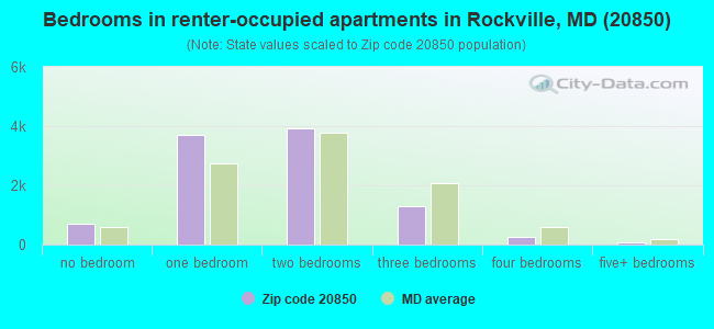 Bedrooms in renter-occupied apartments in Rockville, MD (20850) 