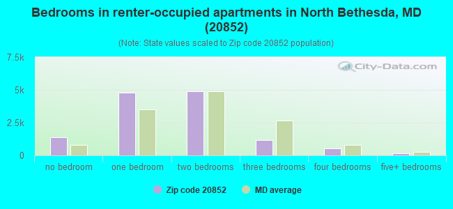Bedrooms in renter-occupied apartments in North Bethesda, MD (20852) 