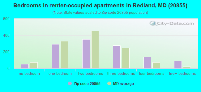Bedrooms in renter-occupied apartments in Redland, MD (20855) 