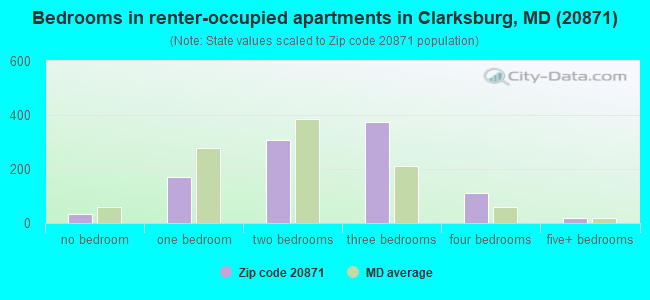 Bedrooms in renter-occupied apartments in Clarksburg, MD (20871) 