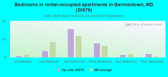 Bedrooms in renter-occupied apartments in Germantown, MD (20876) 