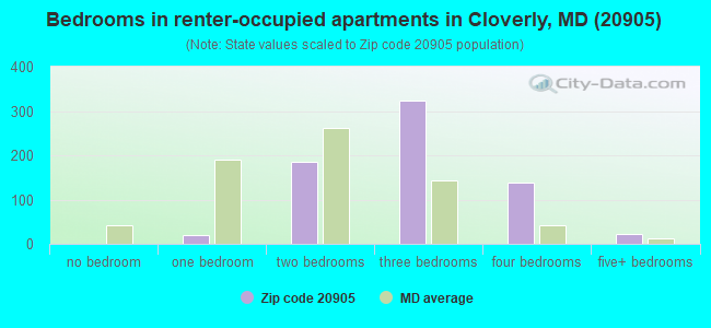 Bedrooms in renter-occupied apartments in Cloverly, MD (20905) 