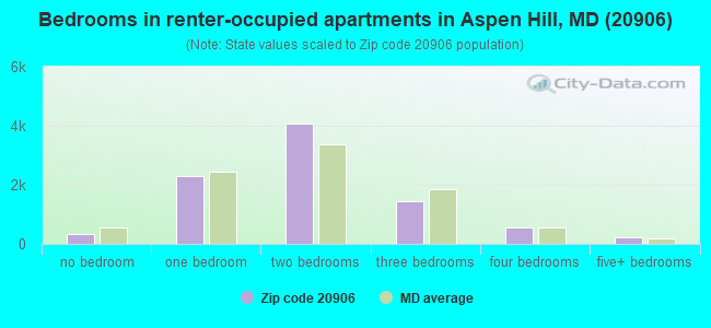 Bedrooms in renter-occupied apartments in Aspen Hill, MD (20906) 