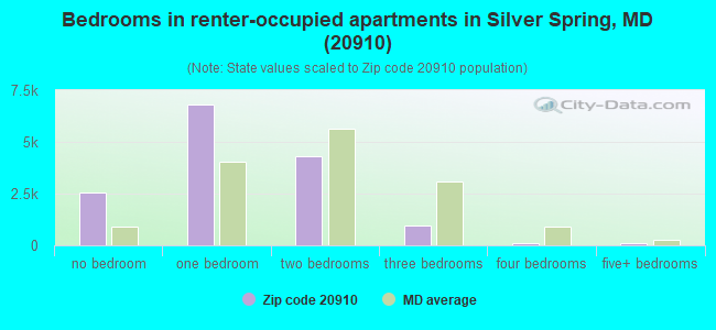 Bedrooms in renter-occupied apartments in Silver Spring, MD (20910) 