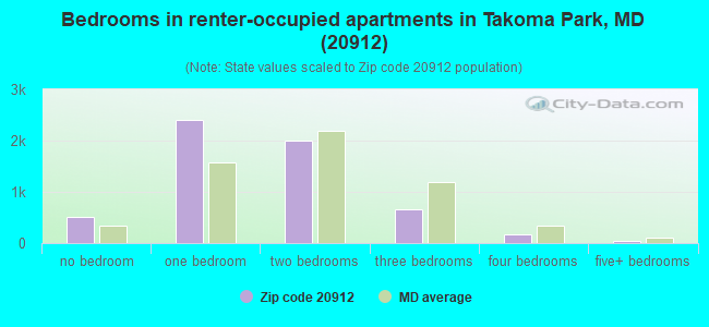 Bedrooms in renter-occupied apartments in Takoma Park, MD (20912) 