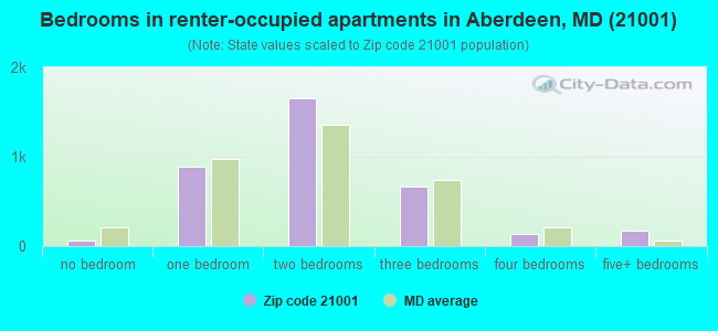 Bedrooms in renter-occupied apartments in Aberdeen, MD (21001) 