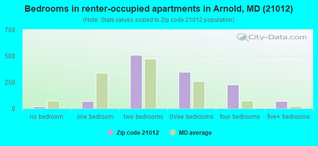 Bedrooms in renter-occupied apartments in Arnold, MD (21012) 