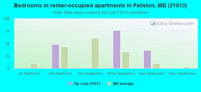 Bedrooms in renter-occupied apartments in Fallston, MD (21013) 