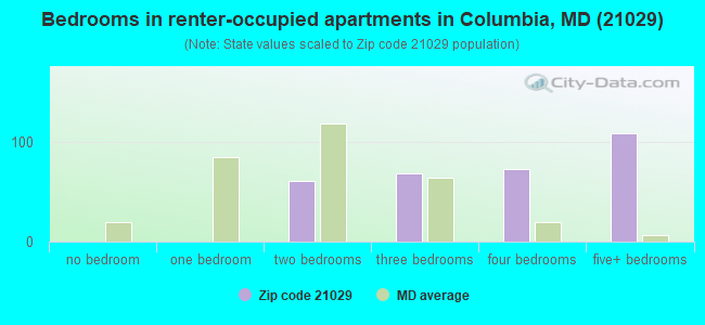 Bedrooms in renter-occupied apartments in Columbia, MD (21029) 