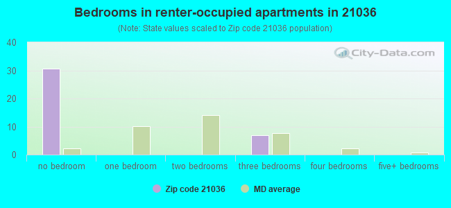 Bedrooms in renter-occupied apartments in 21036 
