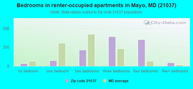 Bedrooms in renter-occupied apartments in Mayo, MD (21037) 