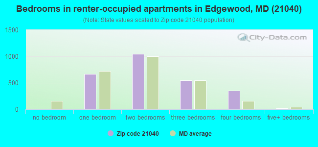 Bedrooms in renter-occupied apartments in Edgewood, MD (21040) 