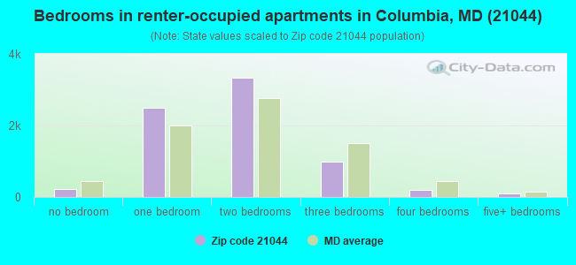 Bedrooms in renter-occupied apartments in Columbia, MD (21044) 