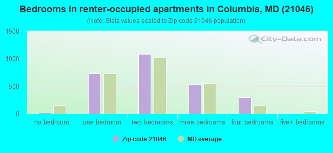 Bedrooms in renter-occupied apartments in Columbia, MD (21046) 
