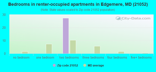 Bedrooms in renter-occupied apartments in Edgemere, MD (21052) 