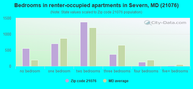 Bedrooms in renter-occupied apartments in Severn, MD (21076) 