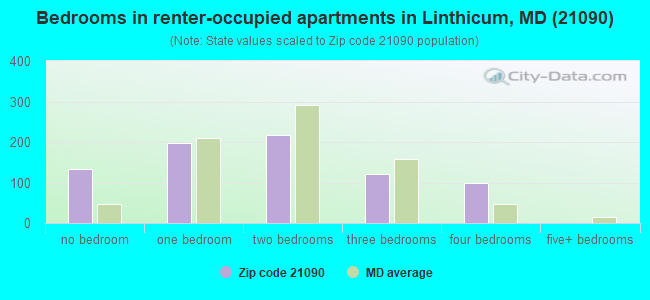Bedrooms in renter-occupied apartments in Linthicum, MD (21090) 