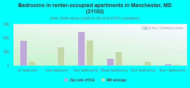 Bedrooms in renter-occupied apartments in Manchester, MD (21102) 