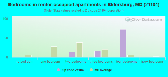 Bedrooms in renter-occupied apartments in Eldersburg, MD (21104) 