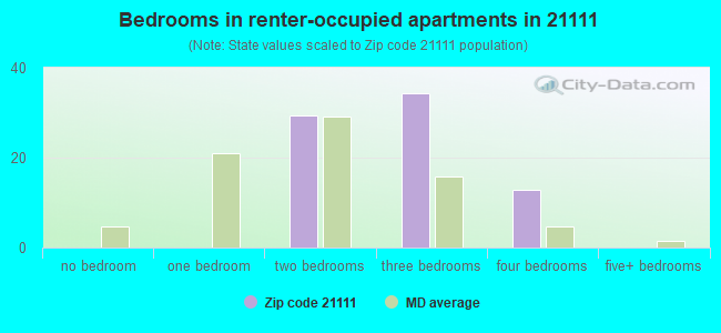 Bedrooms in renter-occupied apartments in 21111 