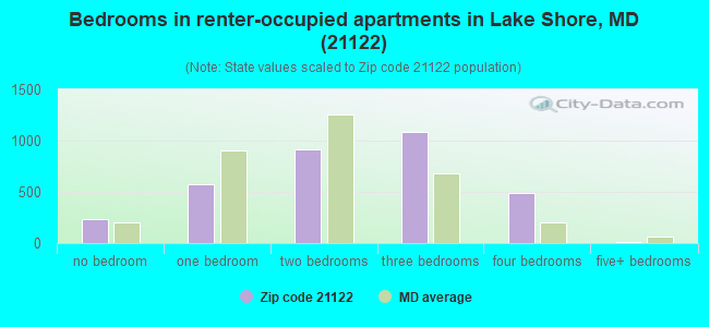 Bedrooms in renter-occupied apartments in Lake Shore, MD (21122) 
