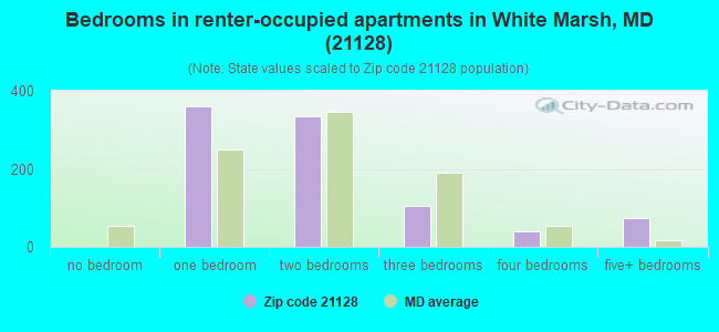 Bedrooms in renter-occupied apartments in White Marsh, MD (21128) 