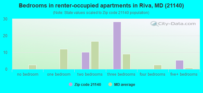 Bedrooms in renter-occupied apartments in Riva, MD (21140) 