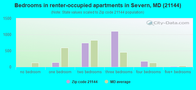 Bedrooms in renter-occupied apartments in Severn, MD (21144) 