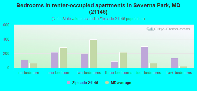 Bedrooms in renter-occupied apartments in Severna Park, MD (21146) 