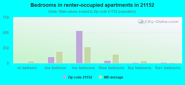 Bedrooms in renter-occupied apartments in 21152 