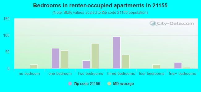 Bedrooms in renter-occupied apartments in 21155 